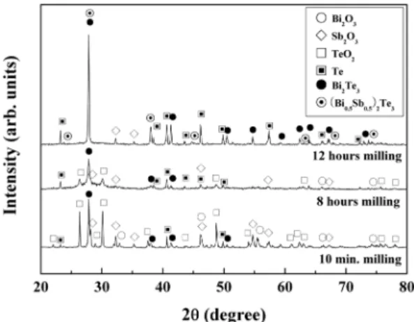 Fig. 3. X-ray diffraction patterns of the reduced powders for various mechanical milling times