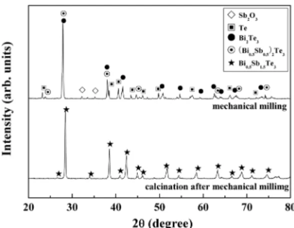 Fig. 4. X-ray diffraction of the calcined powders under various calcination temperatures