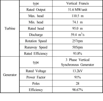 Fig. 1 Measuring sections of the hydraulic turbine