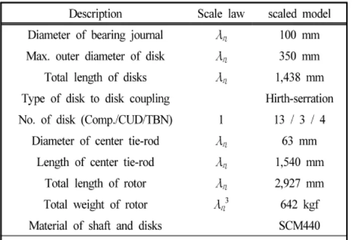 Fig. 2 Comparison between scaled model rotor  (λ η =1/5) and full scale rotor 