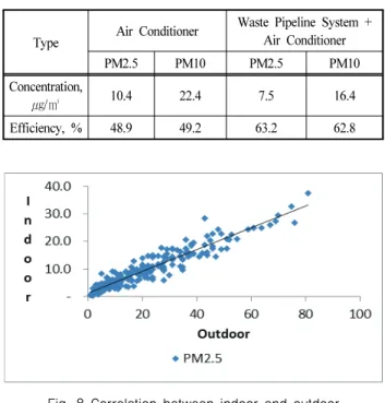 Fig. 9 Correlation between indoor and outdoor  concentration of PM10