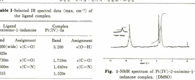 Table  I-Selected  IR  spectral  data  (max,  cm-1)  of  the  ligand  complex.