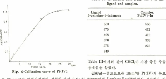 Table  IY-IR  spectral  data  (v maxt   cm*"1)  of  the  ligand  and  complex.