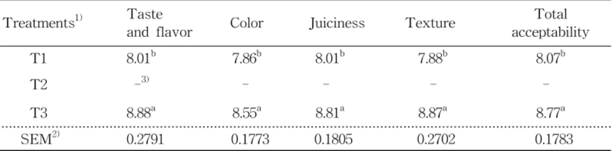 Table  5.  Effect  of  dietary  inuloprebiotics  on  sensory  evaluation  of  boiled  chicken  breast  meat