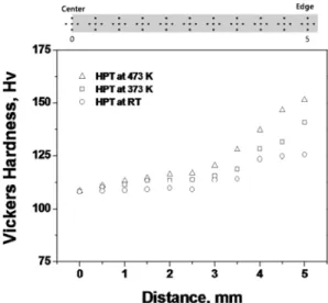 Fig. 6. The average Vickers microhardness, Hv, various distances from the center of the disk after processing by HPT.