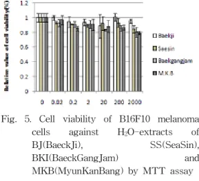 Fig.  5.  Cell  viability  of  B16F10  melanoma  cells  against  H 2 O-extracts  of  BJ(BaeckJi),  SS(SeaSin),  BKI(BaeckGangJam)  and                MKB(MyunKanBang)  by  MTT  assay