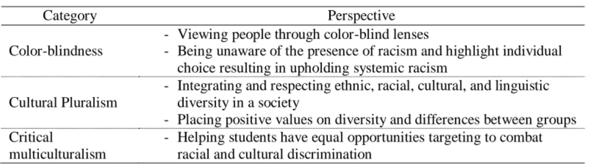 Table 1. Perspective of each stage of racial identity 