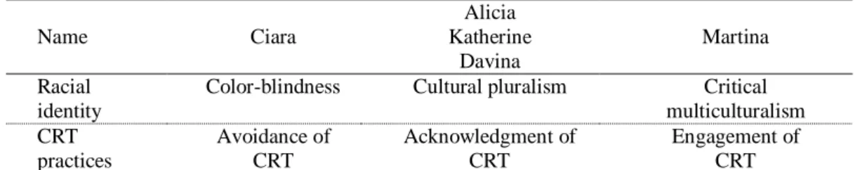 Table 4. Each teacher’s racial identity and CRT practices 