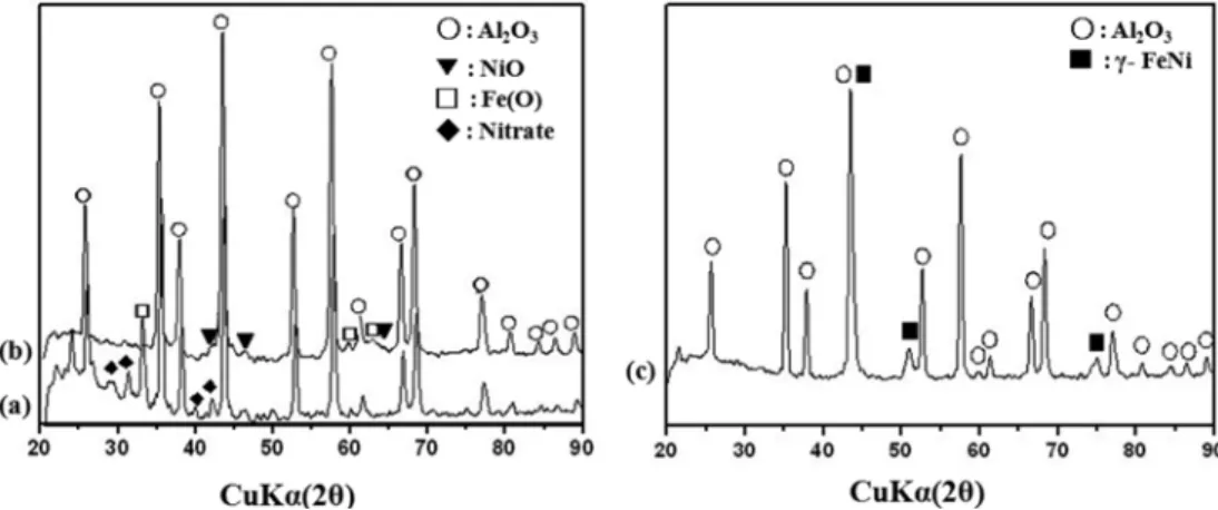 Fig. 1. XRD patterns of (a) the initial powder, (b) after calcinations and (c) after H 2  reduction at 700 o C for 1h.