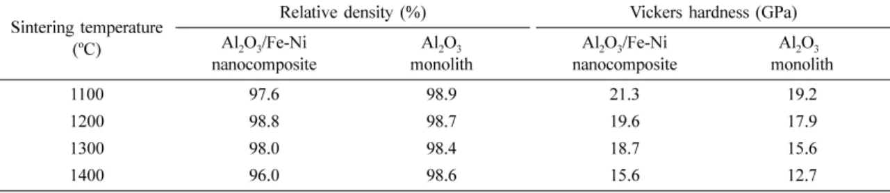 Table 1. Relative density and Vickers hardness of specimens sintered by high frequency induction heating Sintering temperature 