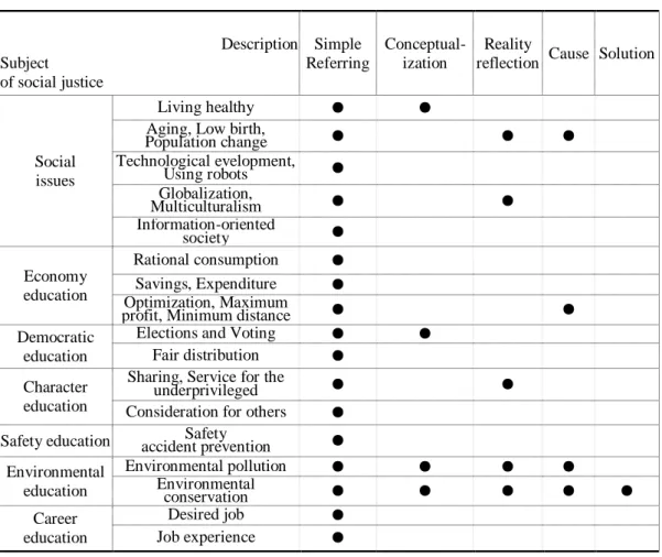 Table 4. Results of analysis social justice subject by descriptions 