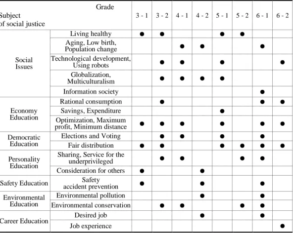 Table 3.   Results of analysis of social justice subject by grade                                                        Grade  Subject    of social justice  3 - 1  3 - 2  4 - 1  4 - 2  5 - 1  5 - 2  6 - 1  6 - 2 Social    Issues  Living healthy  ●  ●  ●  