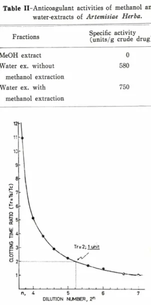 Fig.  1- A  dilution  curve  for determining  the  anti­