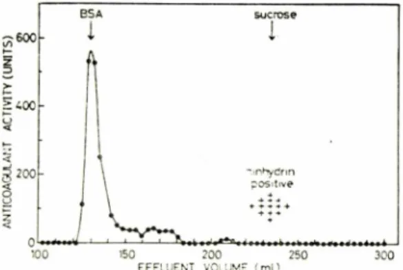 Fig.  3-Purification  of  anticoagulant  component  by  DEAE-cellulose  column  chromatography.