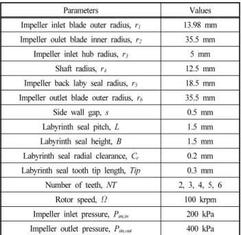 Fig. 22 Predicted axial thrust force and leakage flow rate  versus number of tooth in air and R134a