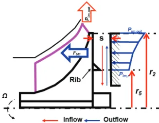 Fig. 3 Schematic view of pressure distribution and axial  thrust on rear of impeller considering leakage