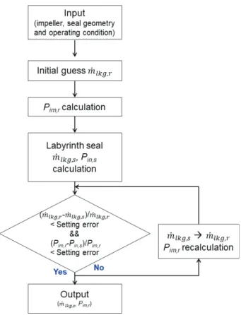 Fig. 6 Schematic view of leakage flow direction and  pressure distributions on rear of impeller with labyrinth seal