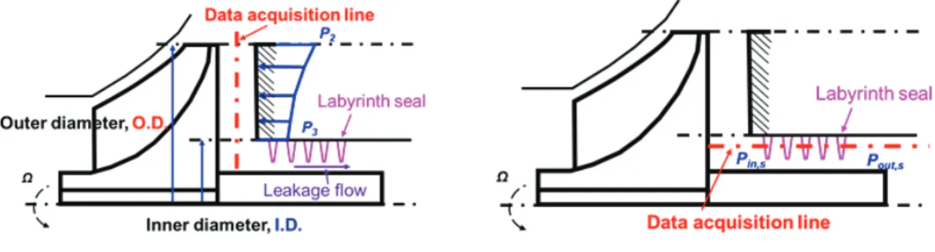 Table 4 Comparison of leakage flow rate by BFM analysis  to CFD analysis  6. 래버린스 실을 갖는 임펠러의 추력 예측 6.1 임펠러와 래버린스 실 형상에 따른 추력 예측 Table 5는 공기 조건에서의 래버린스 실이 적용된 임펠러 의 추력을 예측하기 위해 사용한 임펠러와 래버린스 실의 형 상치수 및 구동 조건을 보여준다