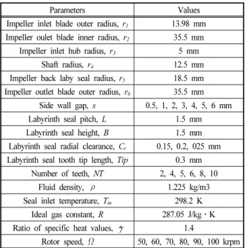 Fig. 15 Predicted axial thrust force and  leakage flow rate versus rotor speed. s = 