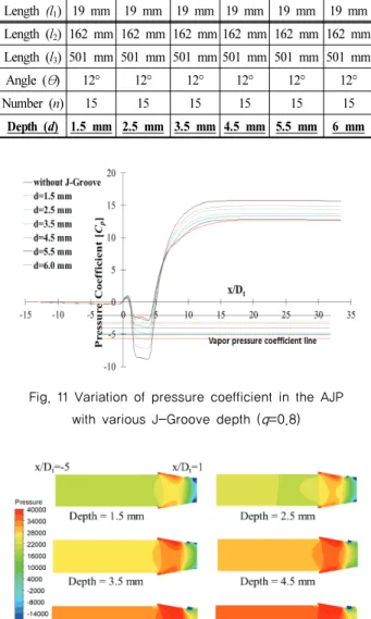 Fig. 12 Pressure distribution in the AJP with various  J-Groove depth (d) at x/D t  from –5 to 1 (q=0.8)Fig