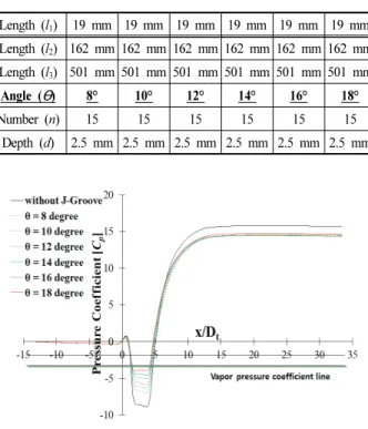 Fig. 16 Pressure coefficient distribution with various  J-Groove angle (θ) (q=0.8)  Length ( l 1 ) 19 mm 19 mm 19 mm 19 mm 19 mmLength (l2)162 mm162 mm162 mm162 mm 162 mmLength (l3)501 mm501 mm501 mm501 mm501 mmAngle (θ)12°12°12°12°12°Number  (n)1012151820