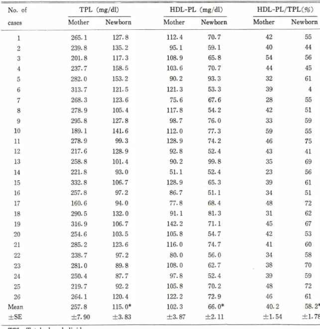 Table  IV —Serum  phospholipids  and  high  density  lipoprotein  phospholipids  in  mother  and  newborn.