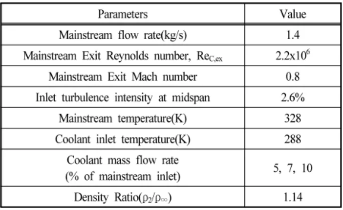 Table 4 Ejected coolant mass flow rate distribution based  on one-dimensional flow network analysis