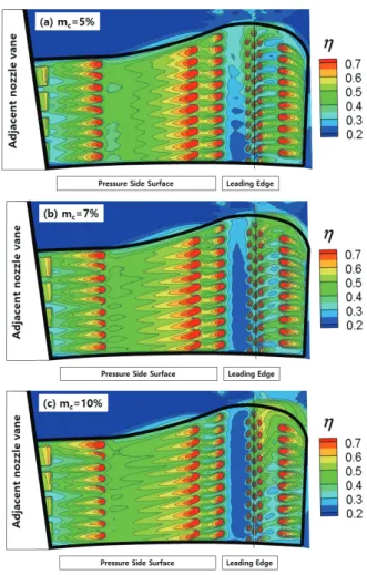 Fig. 10 Contour plots of film cooling effectiveness for  compound angle configuration