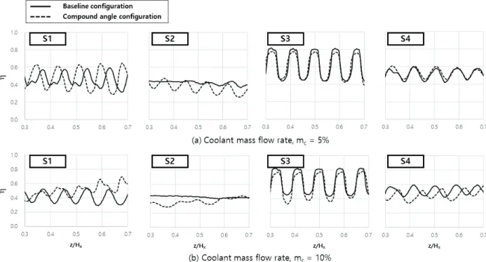 Fig. 13 Spanwise distribution of film cooling effectiveness on pressure side surface at different coolant mass flow rates