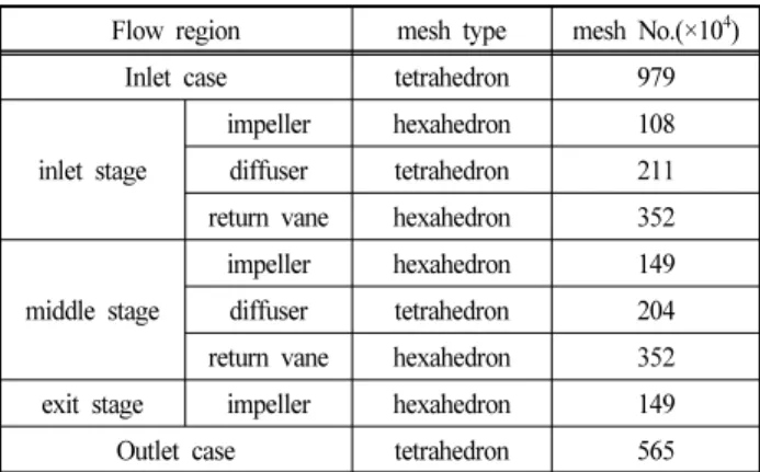 Table 3 Computational Analysis Conditions
