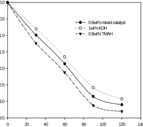Fig. 2. Plot  of  ln  (1-X A )  vs  time(min)    (molar  ratio  of  methanol  to  oil  6/1,  65 