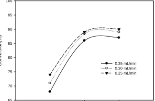 Fig.  3.  Effects  of  molar  ratio  of  methanol  to  oil  and  flow  rates  of  feed  on  conversion  (element  of  static  mixer  12,  65  ℃).