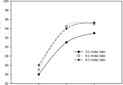 Fig.  5.  Effects  of  the  amount  of  catalyst  on  the  conversion  (elements  of  static  mixed  24,  0.30  mL/min,  65  ℃).