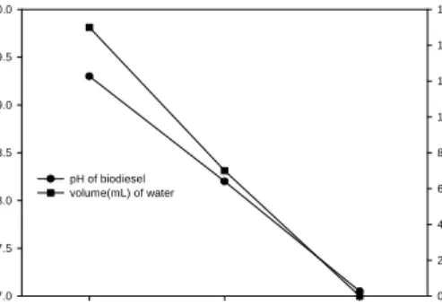 Fig.  6.  Effects  of  catalyst  on  pH  of  biodiesel  and  volume  of  added  water  (molar  ratio  of  methanol  to  oil  6/1,  3.0  mL/min,  elements  24,  65  ℃).