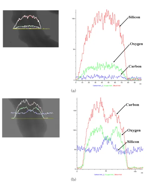 Fig.  10.  EDS  line  scanning  of  (a)  MWSi2,  and  (b)  calcination  of  MWSi2