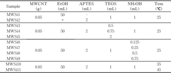 Fig.  1.  Synthetic  procedures  for  silica  coated  MWCNT.
