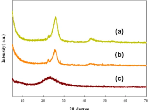 Fig.  7.  XRD  patterns  of  (a)  MWCNT,  (b)  MWSi2,  (c)  calcination  of  MWSi2.