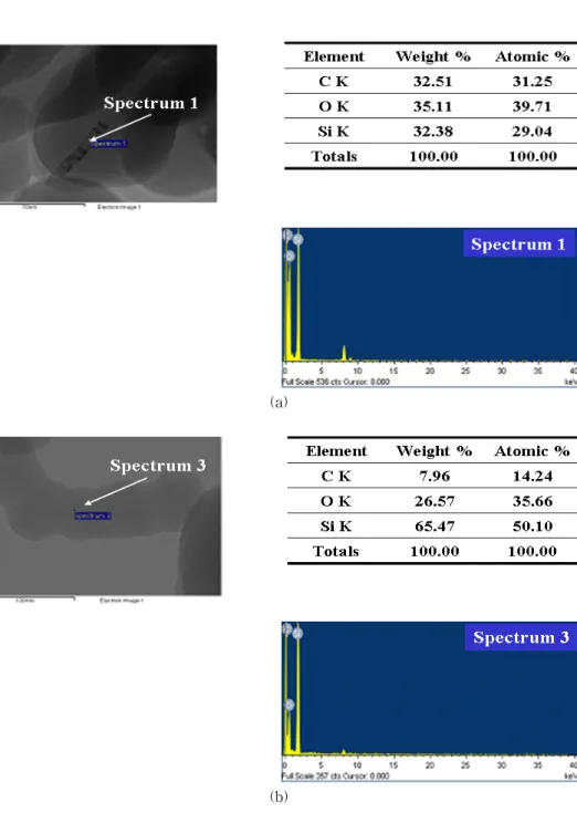 Fig.  9.  EDS  of  (a)  MWSi2,  and  (b)  calcination  of  MWSi2