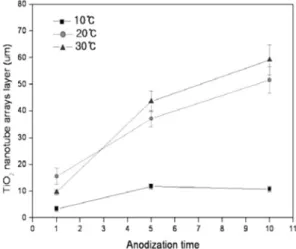 Fig. 4. Thickness variation of as-anodized TiO 2  nanotube arrays at 60V for various temperature and reaction times.