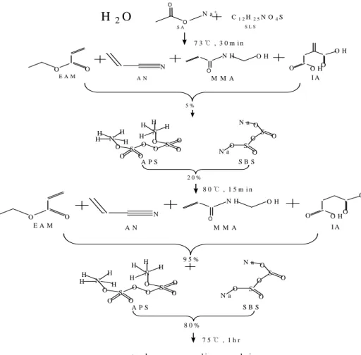 Table  1.  The  compounds  used  in  waterborne  acrylic  synthesis