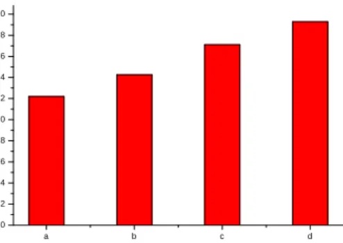 Fig.  5.  Elongation  bar  graph  of 