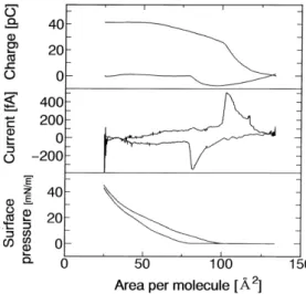 Fig.  3.  A  typical  example  of  the  displacement  current  measurement  for  polyamic  acid  monolayer  of  600μL  solution  deposition  on  the  water  surface.
