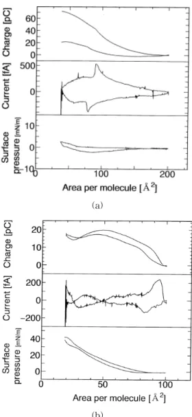 Fig.  4.  Displacement  current  measurement  for  compression  and  expasion  of  polyamic  acid  monolayer  of  400μL(a)  and    800μ L(b)  solution  deposition  on  the  water  surface