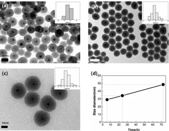 Fig. 2. (a) TEM images of silica coated CoFe 2 O 4  (a) 28 nm (b) 34 nm (c) 48 nm. Insert image is size histograms of silica coated particles and (d) effect of reaction time on the SiO 2  shell thickness of silica coated CoFe 2 O 4 .