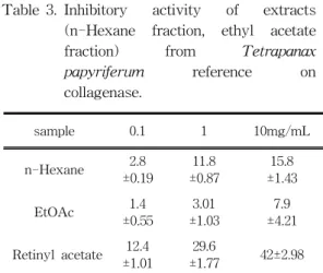 Table 3. Inhibitory  activity  of  extracts    (n-Hexane  fraction,  ethyl  acetate  fraction)  from  Tetrapanax  papyriferum  reference  on  collagenase