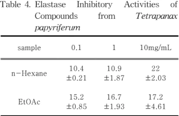Table 4. Elastase  Inhibitory  Activities  of    Compounds  from  Tetrapanax    papyriferum    sample          0.1 1 10mg/mL n-Hexane 10.4 ±0.21 10.9 ±1.87 22 ±2.03 EtOAc 15.2 ±0.85 16.7 ±1.93 17.2 ±4.61                                                     