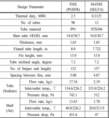 Fig. 5 Piping &amp; instrument diagram of SELFADesign ParameterFHX(PGSFR)M-FHX(SELFA)Thermal duty, MWt2.50.3125No