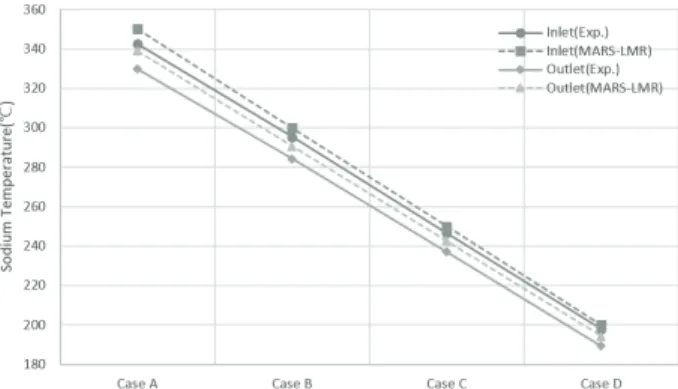 Fig. 9 Air inlet/outlet temperature comparison Fig. 10 Air inlet/outlet temperature difference comparison