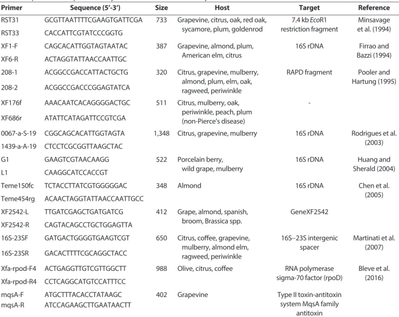 Table 1. Sequence of PCR primers for Xylella fastidiosa used in this study