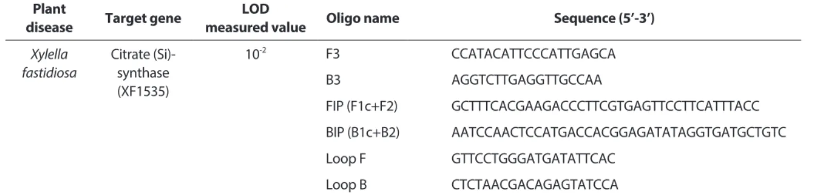 Table 2. Sequence of LAMP primers for Xylella fastidiosa used in this study Plant 